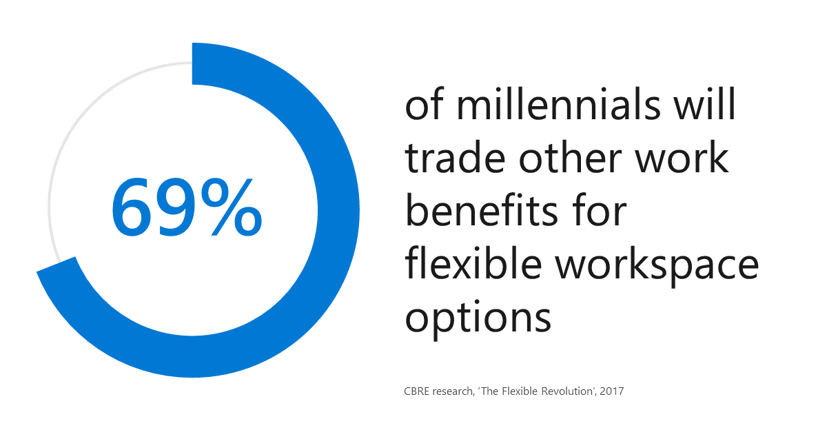 Millennials Willing to Trade Benefits for Flexible Work Options